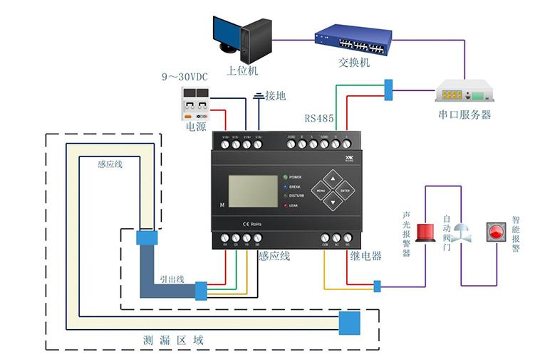 IDC機(jī)房漏水怎么辦？用什么可以監(jiān)控檢測(cè)到漏水？4