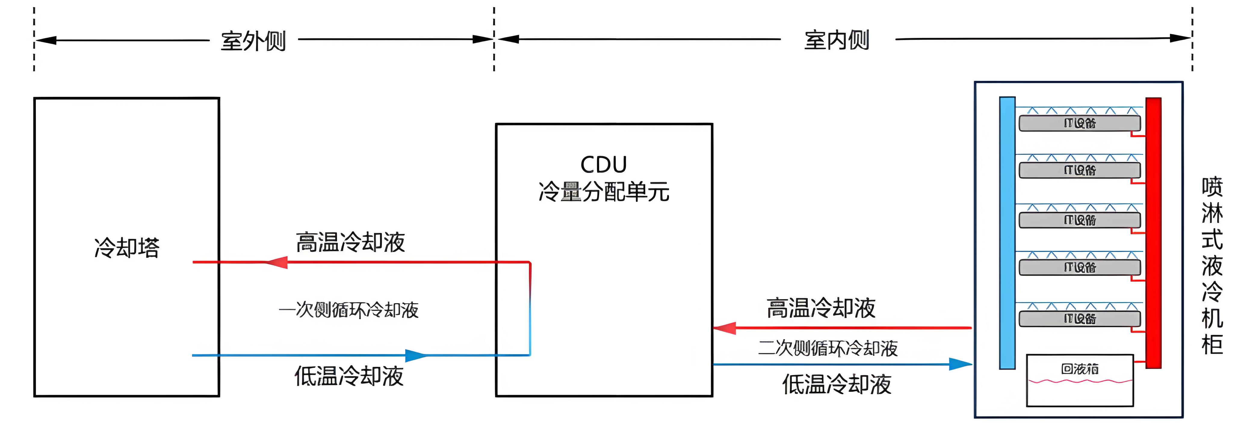 CDU漏液終結(jié)者？業(yè)疆智能為數(shù)據(jù)中心液冷安全保駕護航